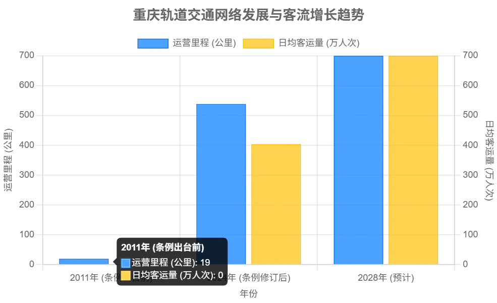 Crecimiento de la red y el número de pasajeros de Chongqing Rail Transit