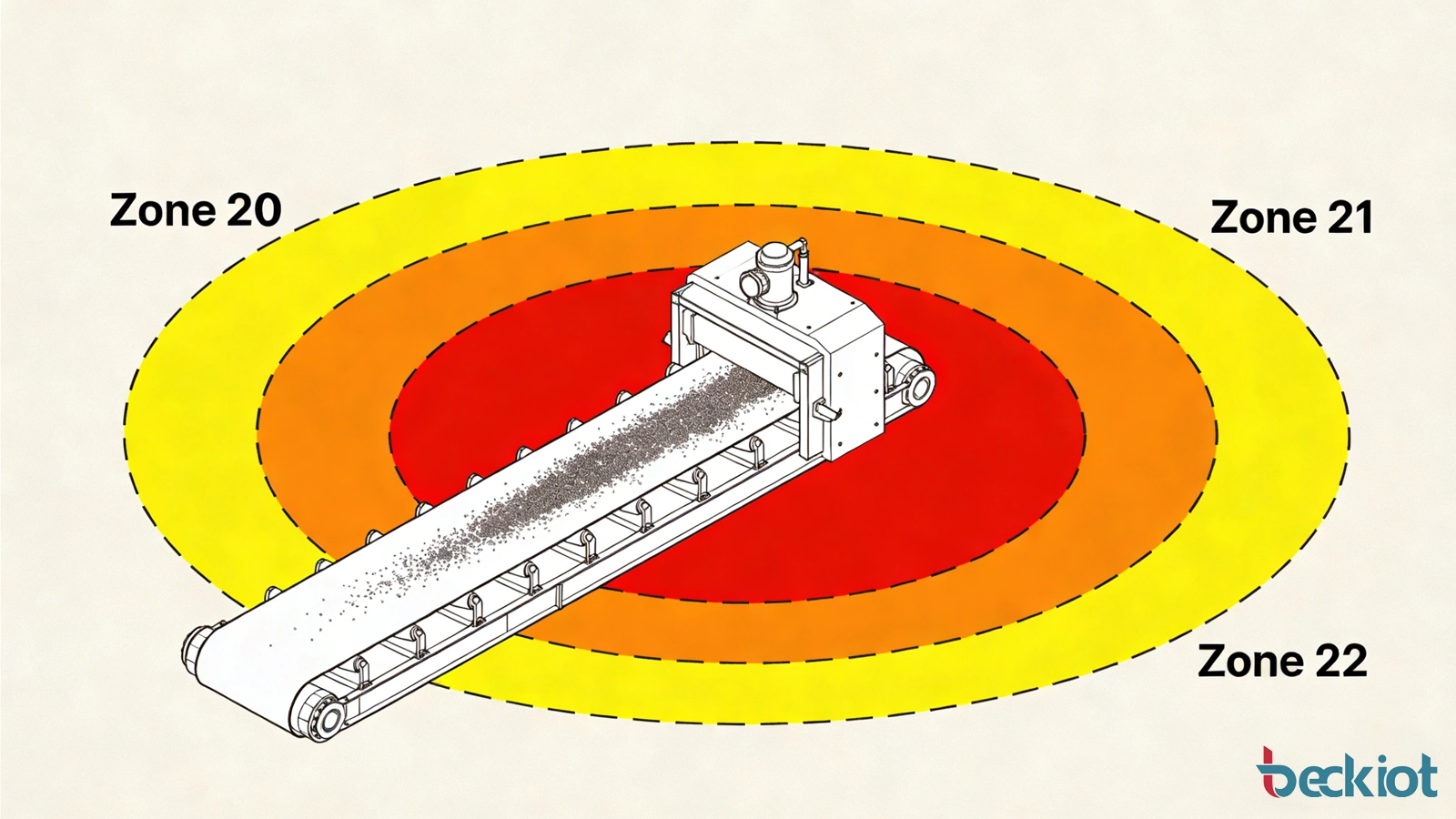 Ilustración que muestra las Zonas 20, 21 y 22 alrededor de un proceso de manipulación de polvo combustible, con la Zona 22 extendiéndose por el área circundante exterior.