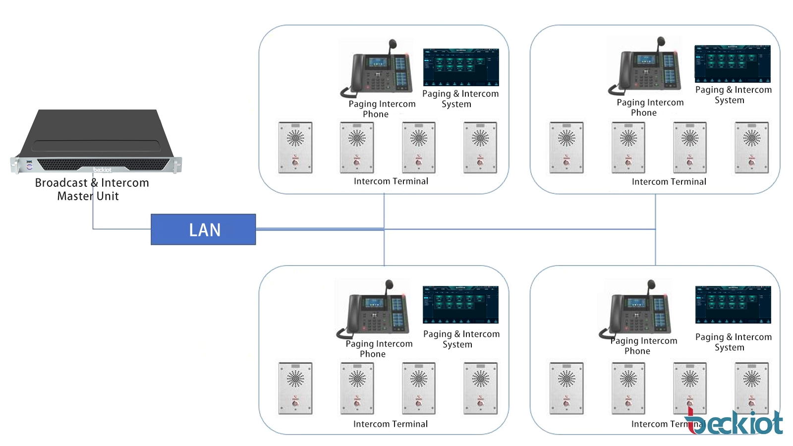 Visión general de la solución de megafonía IP e intercomunicador que muestra la plataforma de control empresarial, los endpoints SIP de intercomunicador, los altavoces IP y la comunicación centralizada en múltiples sitios globales