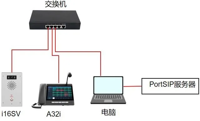 Diagrama de conexión de red del dispositivo y el PC