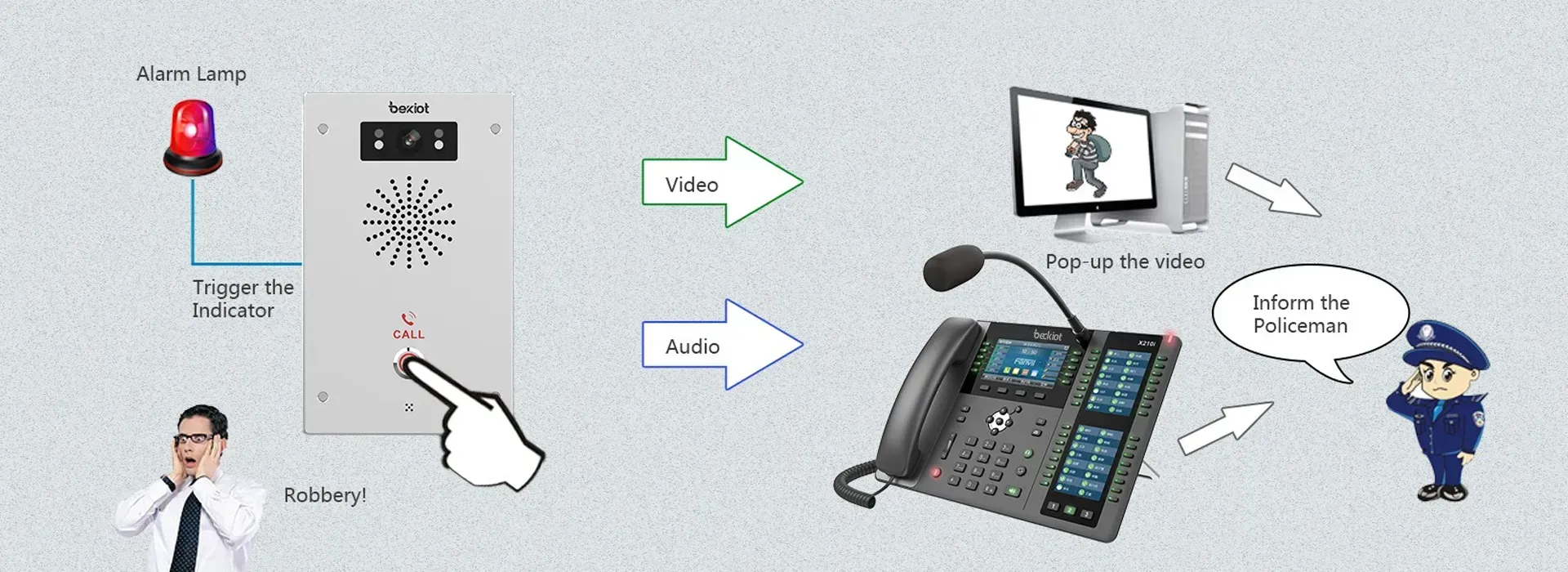 Admite enlace de seguridad para alarma oportuna