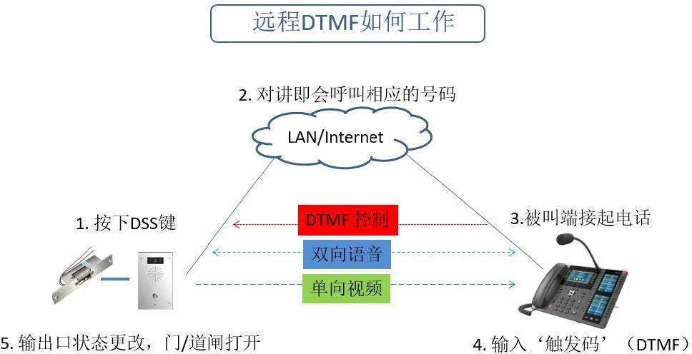 Disparo DTMF remoto - Modo llamante i16V