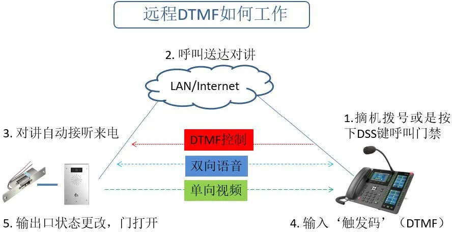 Disparo DTMF remoto - Modo llamado i16V