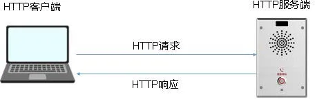 Arquitectura de conexión de la API HTTP