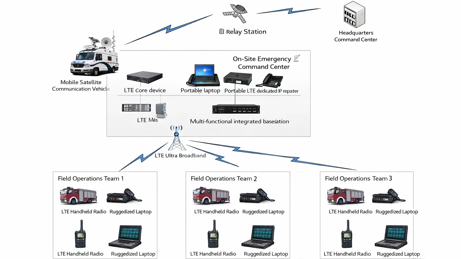 Arquitectura integrada de mando, control y comunicaciones de bomberos y rescate que vincula la recepción de llamadas de emergencia, el despacho CAD, la radio, la banda ancha, el SIG, el puesto de mando y el centro de operaciones de emergencia