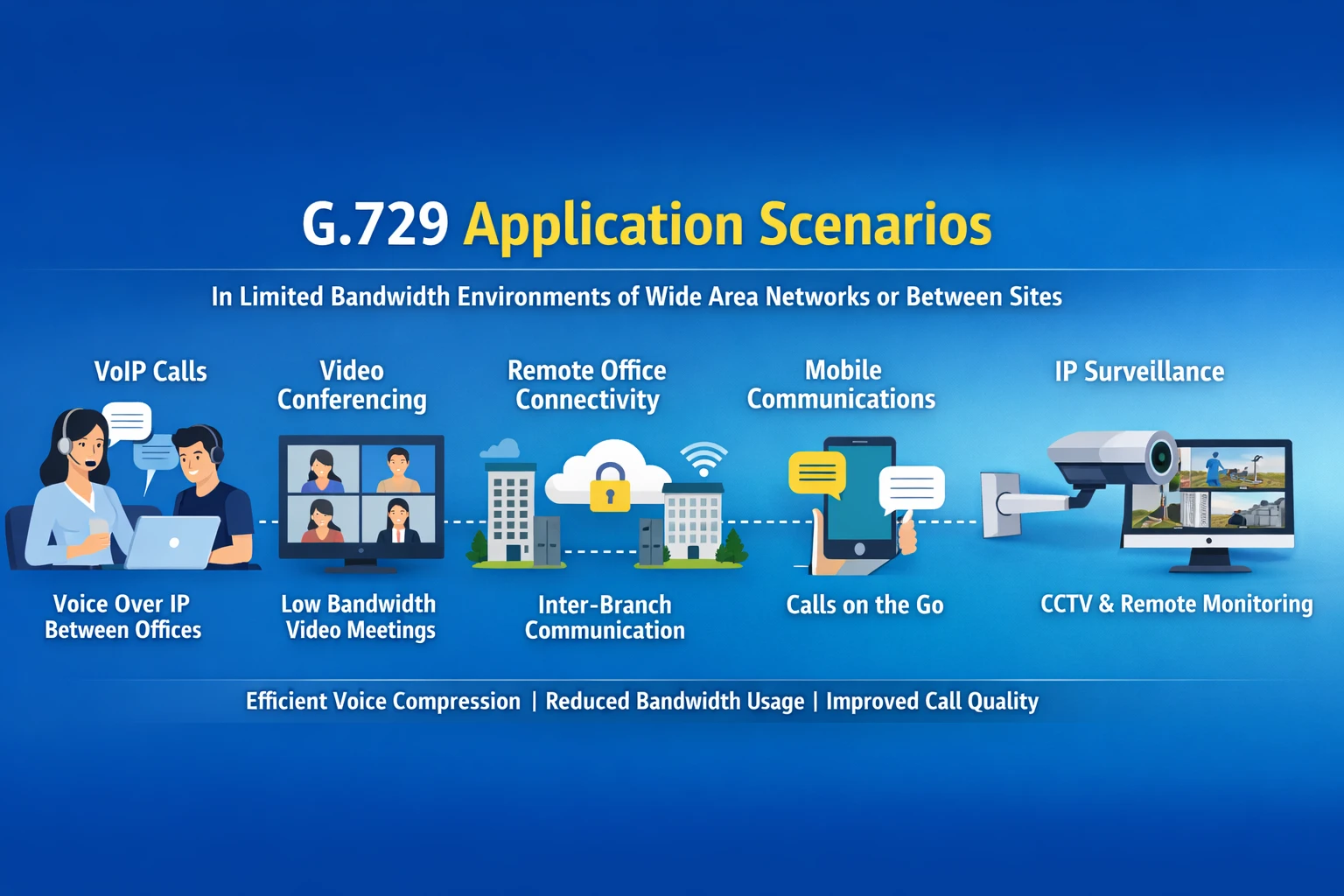 What Is G.729 Codec? Audio Benefits, Technical Features, and Applications