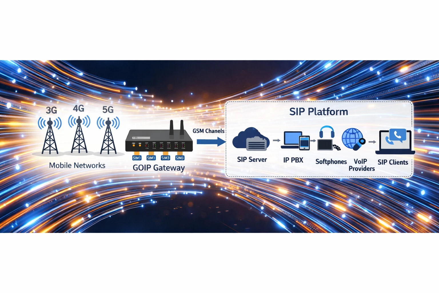 Pasarela GOIP que conecta una centralita IP SIP y una red móvil GSM o LTE mediante canales de voz basados en tarjetas SIM