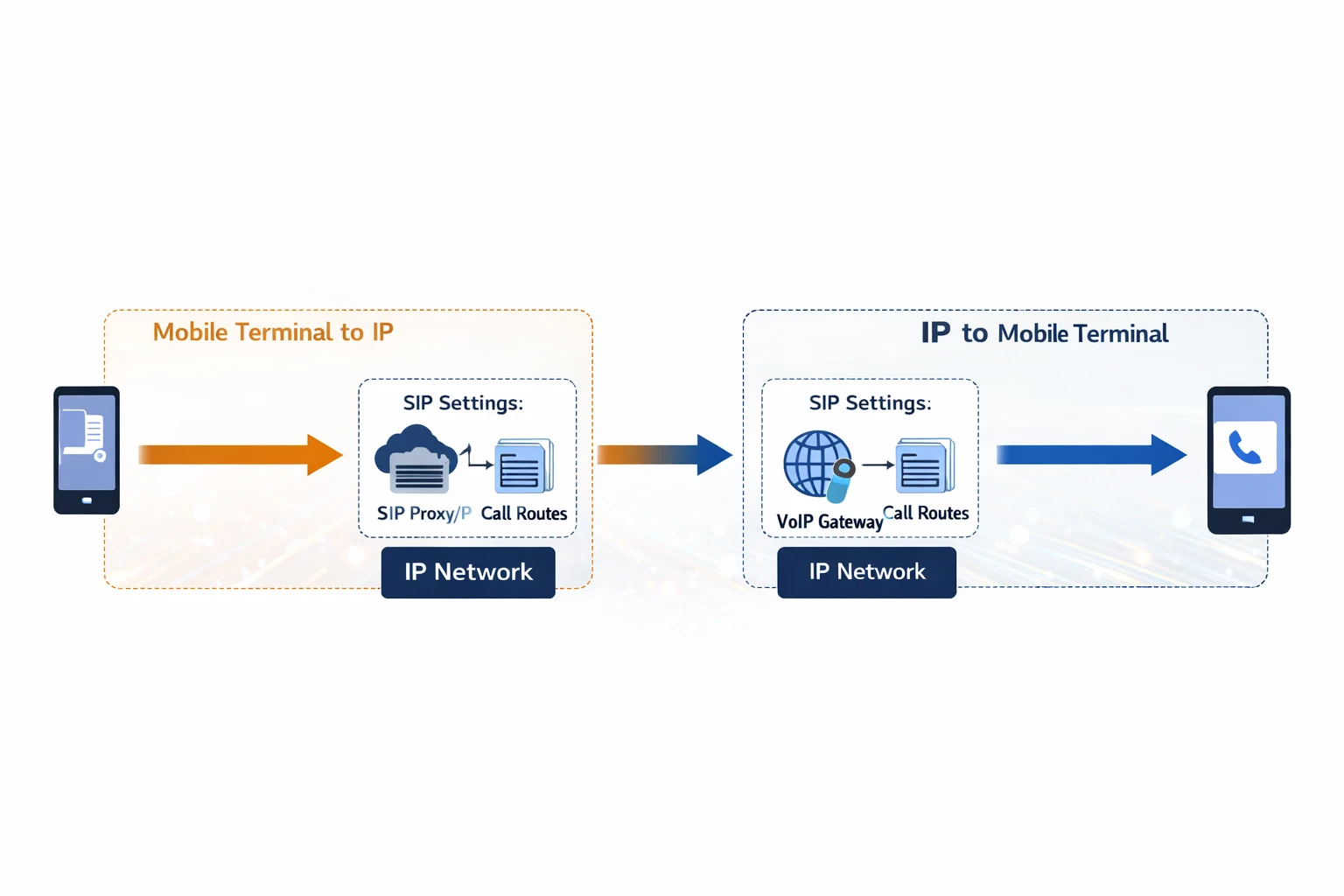 Flujo de llamadas que muestra el enrutamiento de móvil a IP y de IP a móvil a través de una pasarela GOIP conectada a una centralita SIP