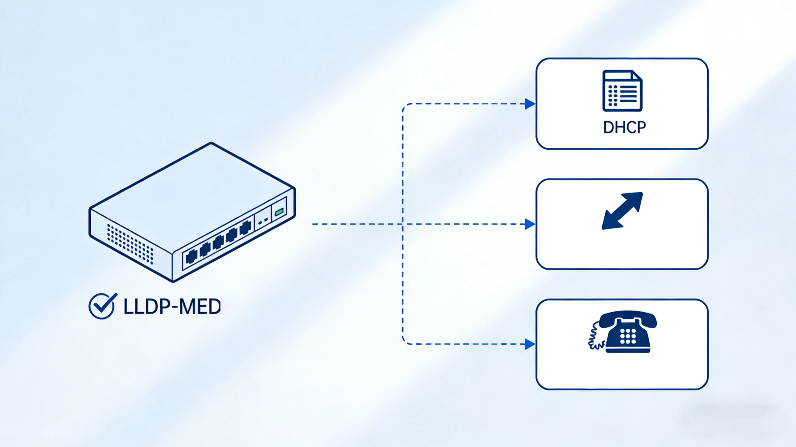 Secuencia simplificada de arranque: activación del enlace, intercambio de políticas LLDP-MED, asignación de VLAN, solicitud DHCP, descarga de configuración y registro SIP de un teléfono IP