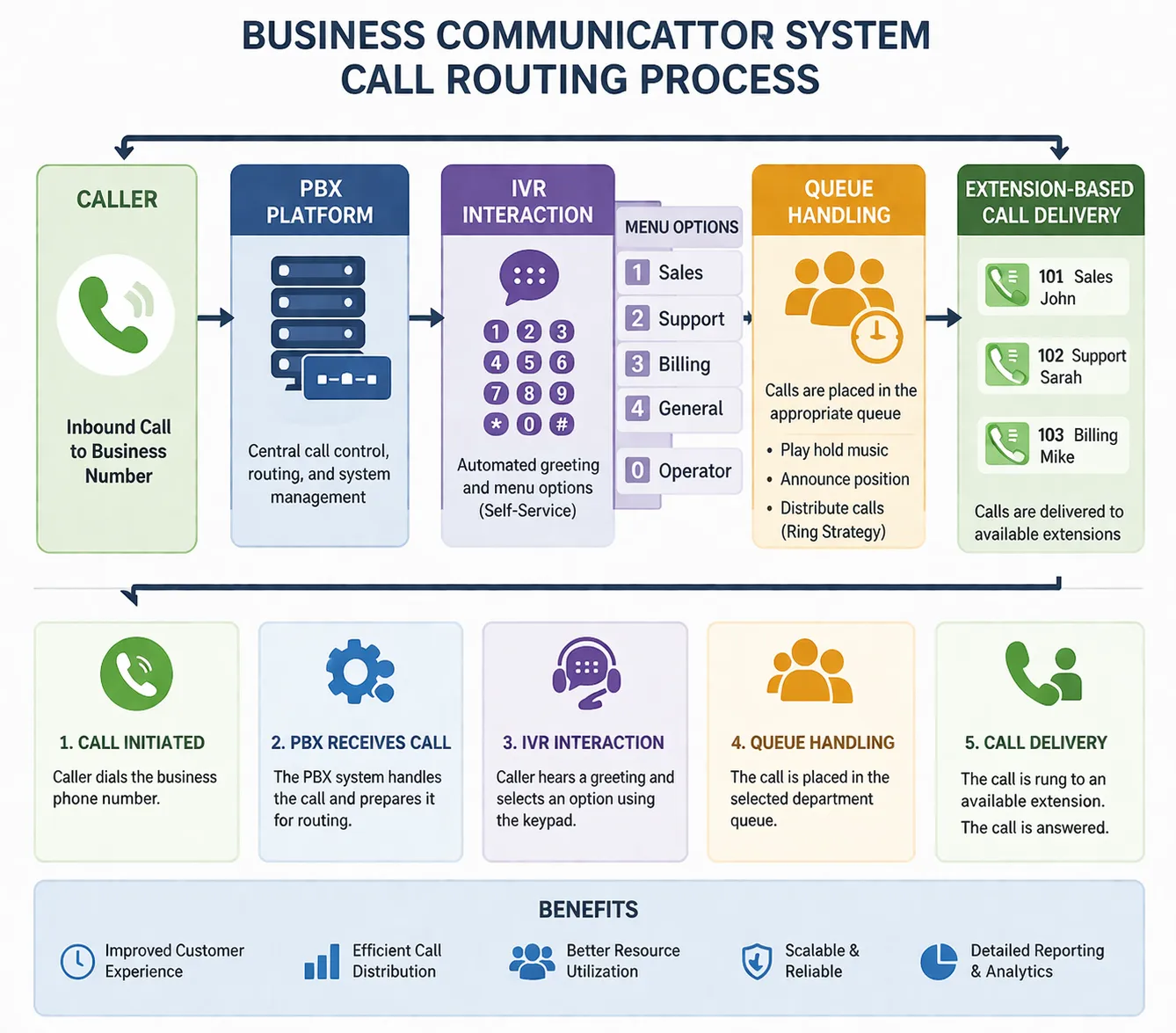 Proceso de enrutamiento de llamadas en sistema empresarial, incluyendo plataforma PBX, interacción IVR, gestión de colas y entrega de llamadas por extensión