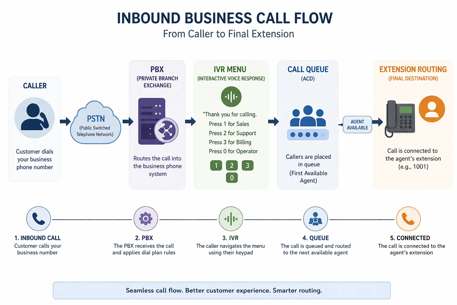 Flujo de llamadas comerciales entrantes a través de PBX, menú IVR, cola de llamadas y enrutamiento final a extensión en un sistema de comunicación empresarial