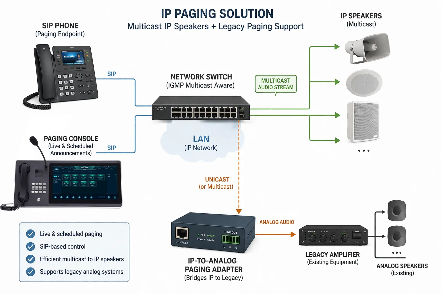 Teléfono SIP y consola de megafonía enviando anuncios a altavoces IP multicast y un adaptador de megafonía IP a analógico para amplificadores heredados