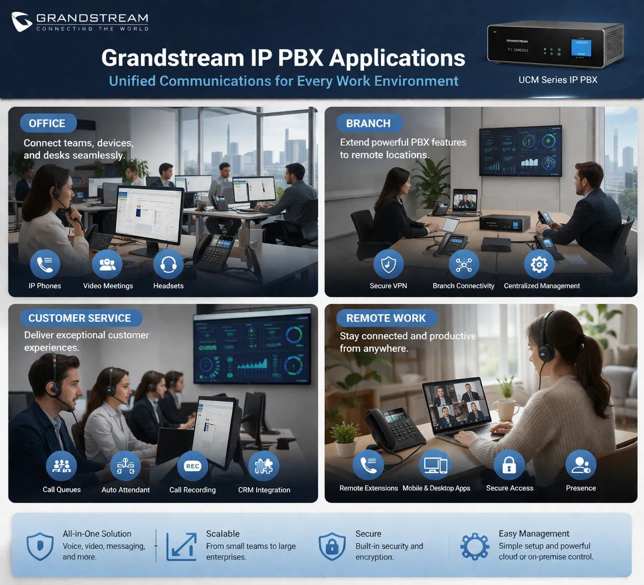 Aplicaciones de la centralita IP Grandstream en entornos de oficina, sucursales, atención al cliente y trabajo remoto