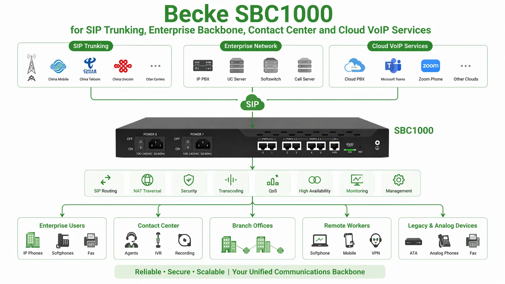 Becke SBC1000 para troncal SIP, backbone empresarial, centros de contacto y servicios VoIP en la nube