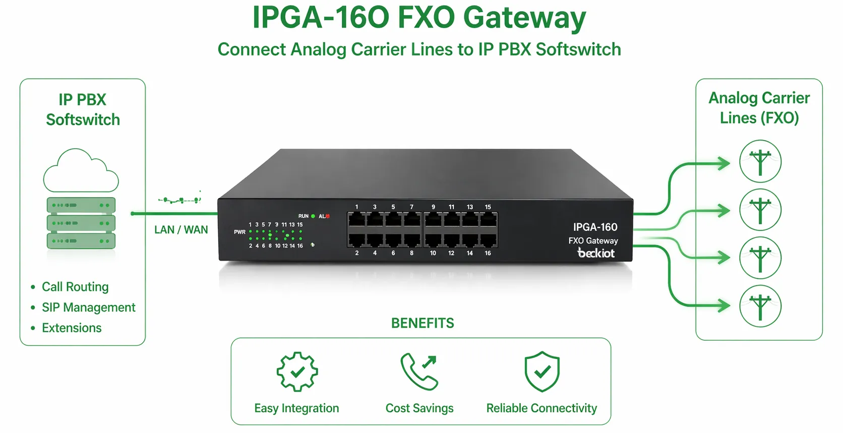 Pasarela FXO IPGA-16O conectada con IP PBX, softswitch y líneas de operador analógicas