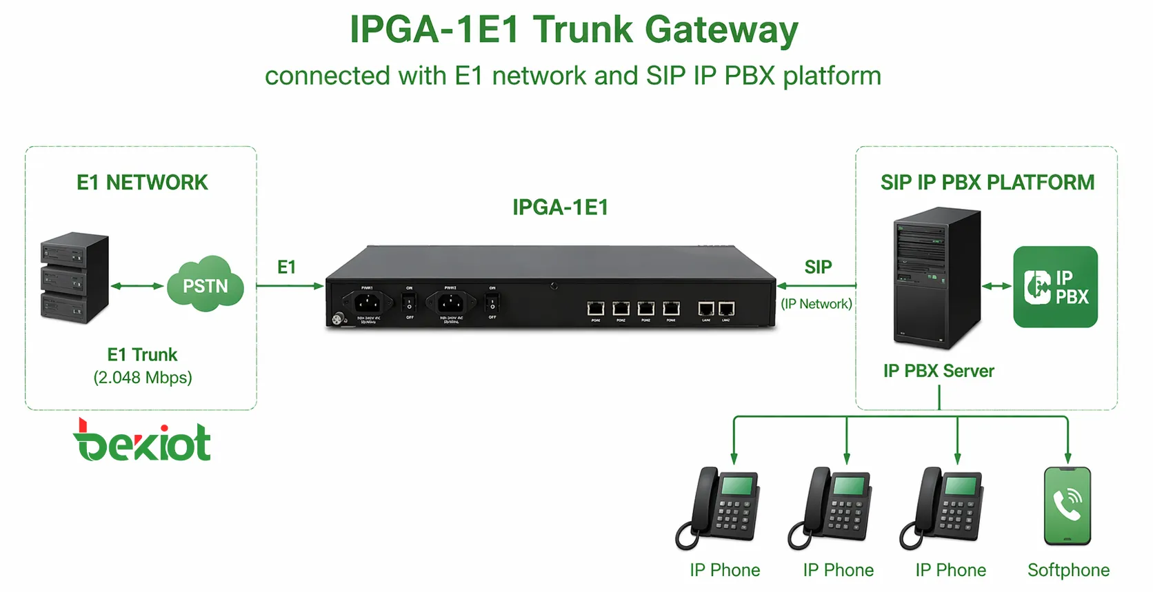 Pasarela de Troncal IPGA-1E1 conectada a red E1 y plataforma IP PBX SIP