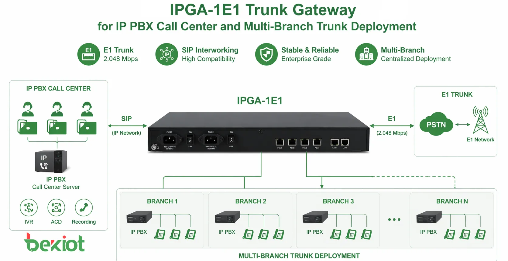 Pasarela de Troncal IPGA-1E1 para implantación de troncal en IP PBX, centros de llamadas y múltiples sucursales