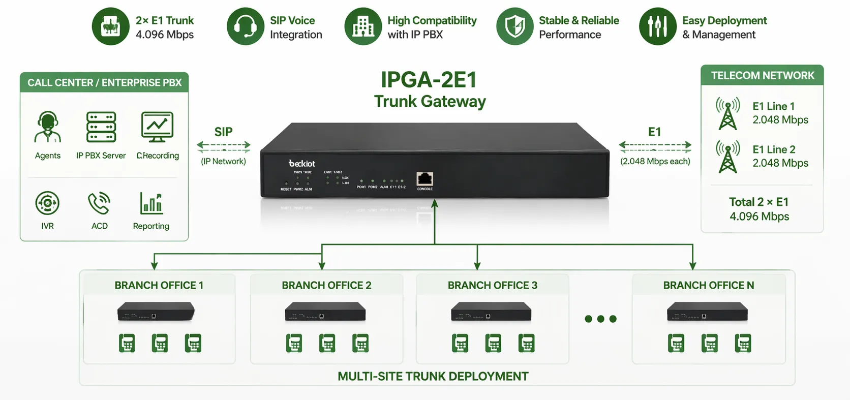 Pasarela de troncal IPGA-2E1 para despliegue de troncal 2E1 en PBX empresarial, centros de llamadas y múltiples sedes