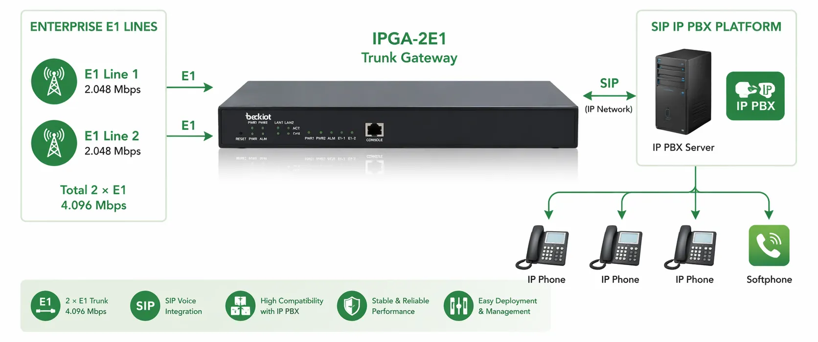 Pasarela de troncal IPGA-2E1 conectada con líneas E1 empresariales y plataforma IP PBX SIP