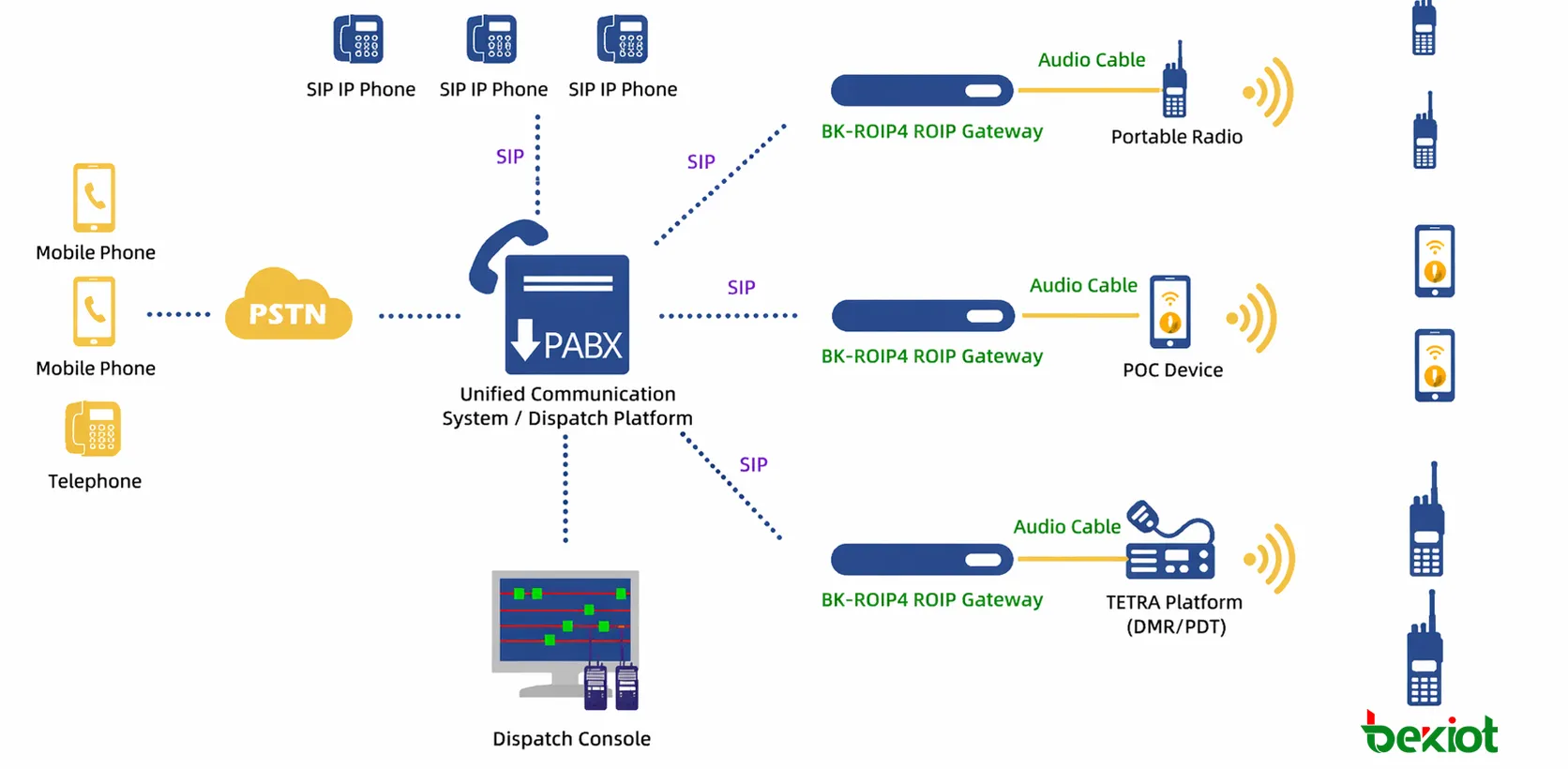 Pasarela ROIP BK-ROIP4 integrada con sistemas de comunicación de despacho y mando