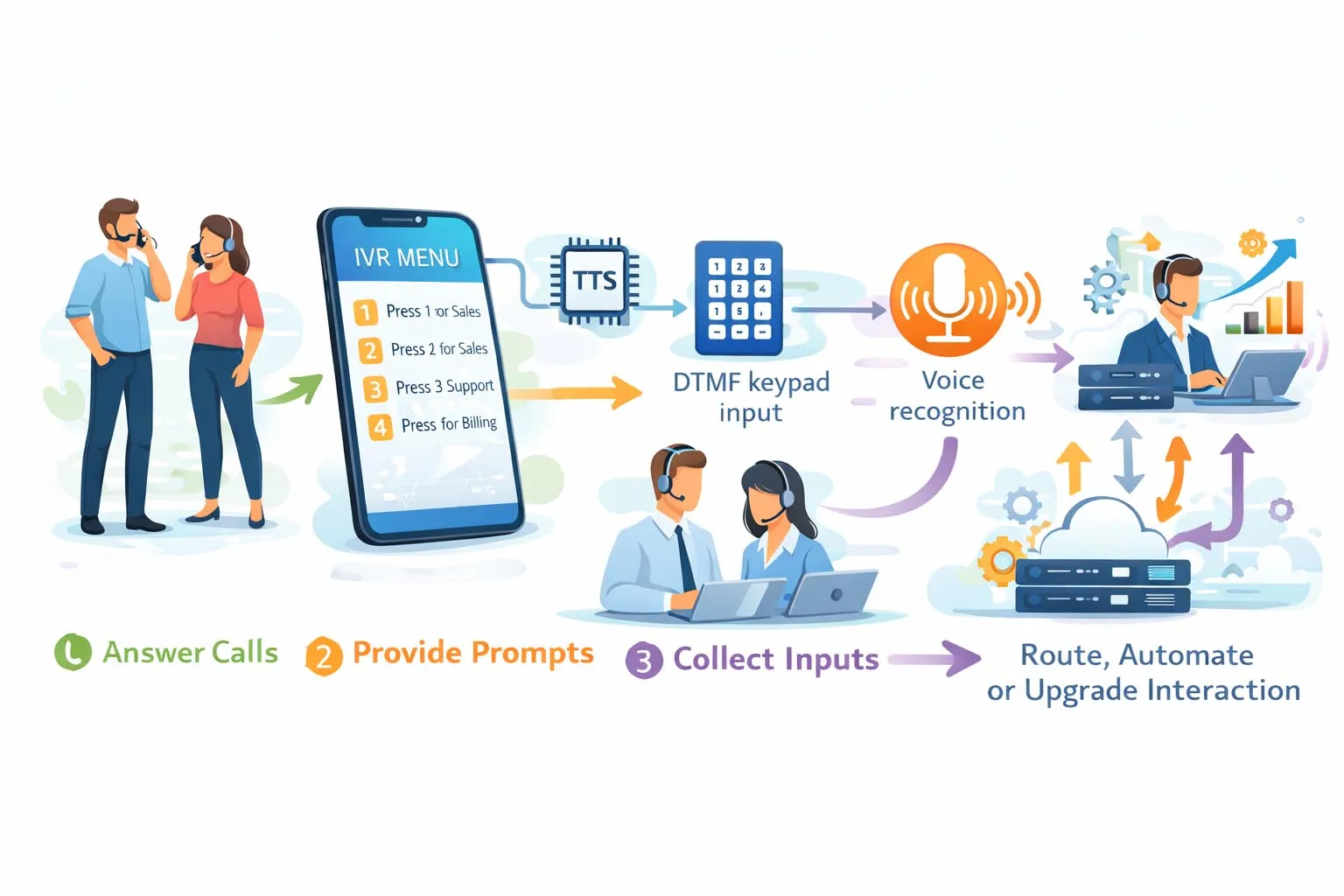 Interactive voice response workflow showing inbound call greeting DTMF or speech input self-service paths and transfer to live agents