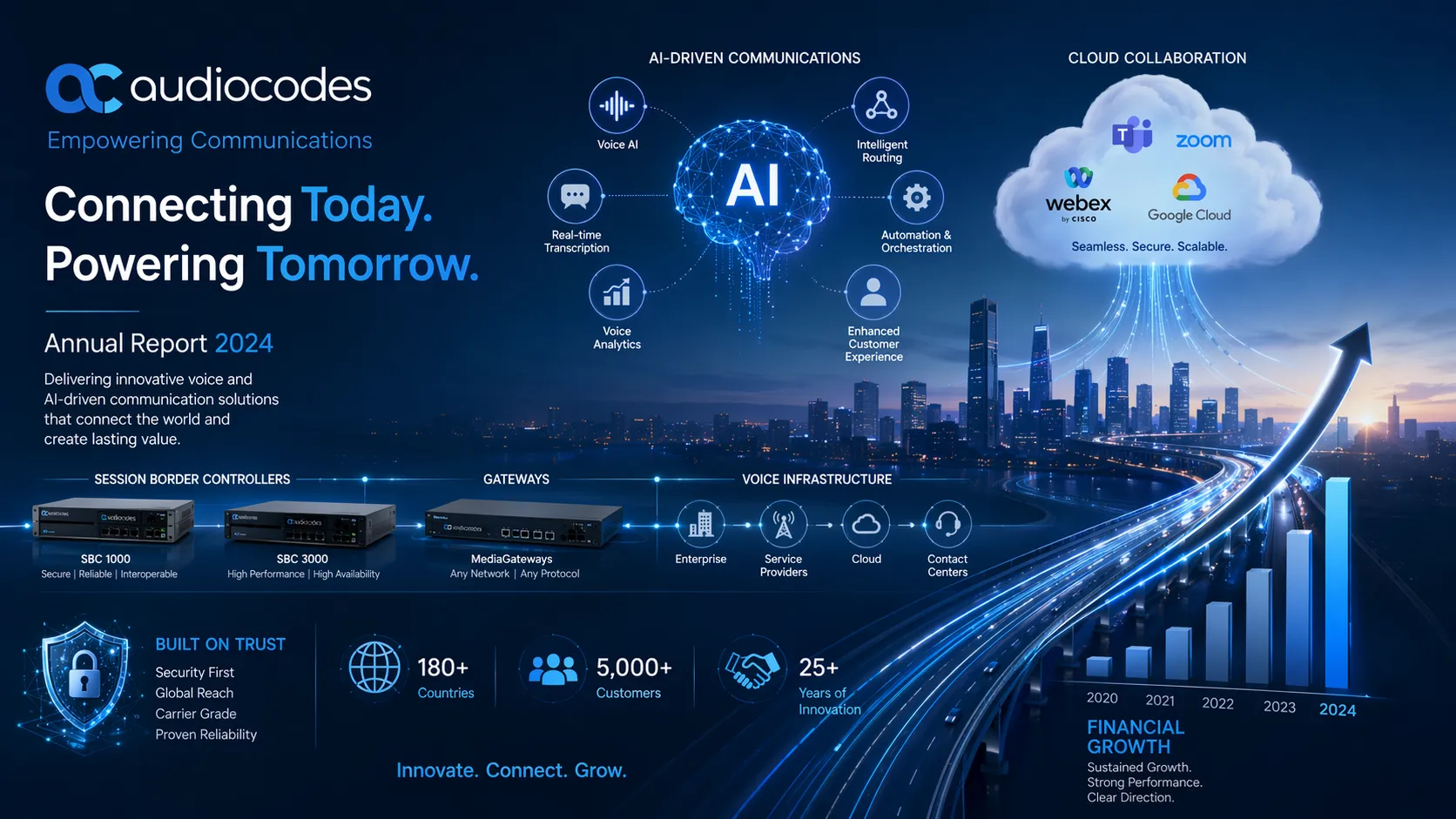 AudioCodes Destaca El Impulso Del Crecimiento, La Confianza Del Mercado Y La Transformación Impulsada Por La Inteligencia Artificial Tras La Publicación Del Informe Anual