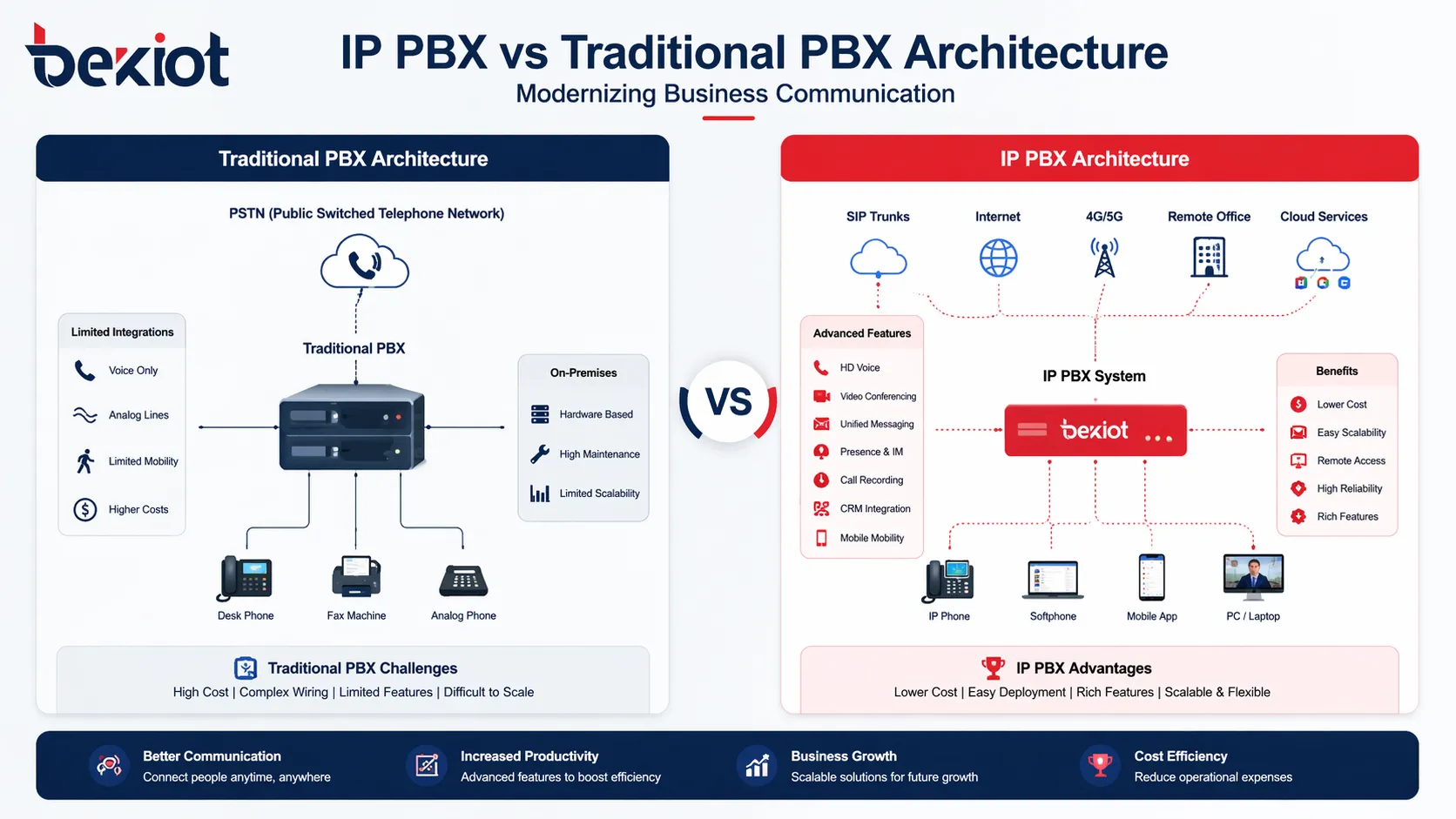 IP PBX vs PBX Tradicional: ¿Cuál Es La Diferencia?