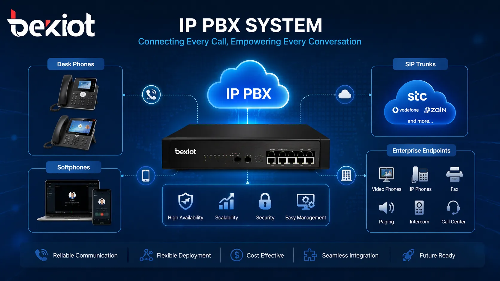 Sistema IP PBX que conecta teléfonos de escritorio, softphones, troncos SIP y terminales de comunicación empresarial