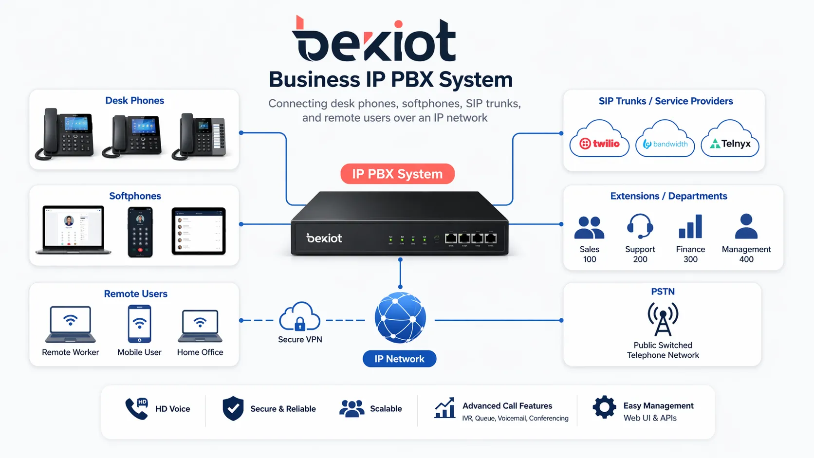 Sistema IP PBX para comunicaciones VoIP empresariales | Características y beneficios
