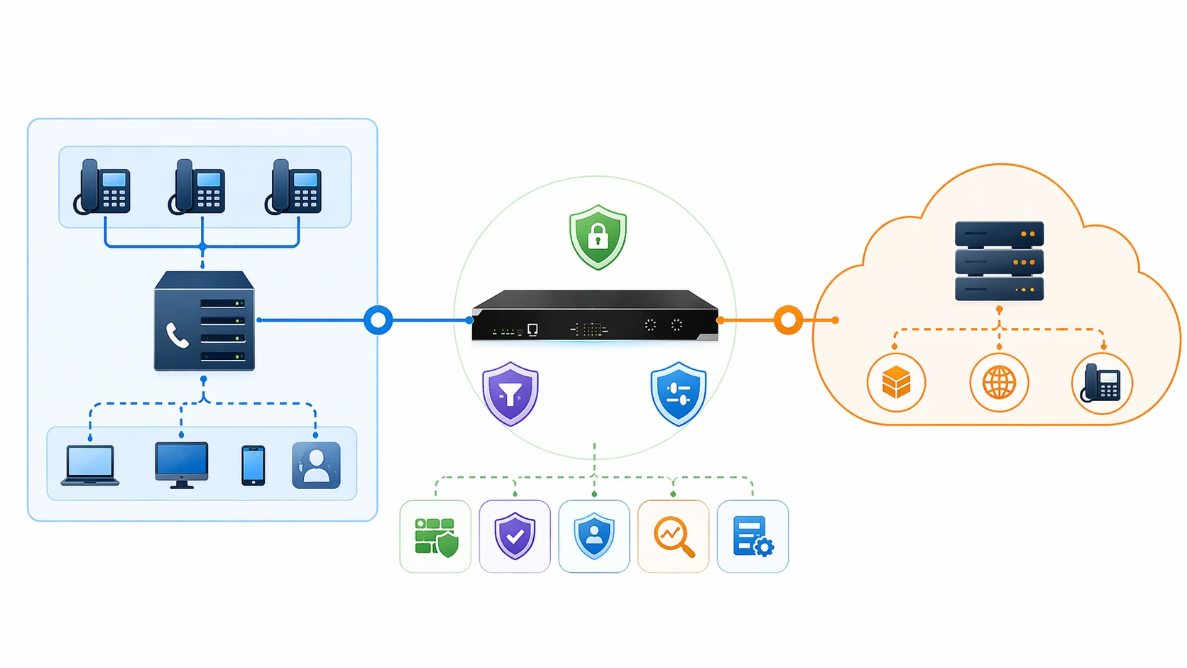 Arquitectura de red de Session Border Controller entre PBX empresarial, plataforma de voz en la nube y troncal SIP externo o red de operador