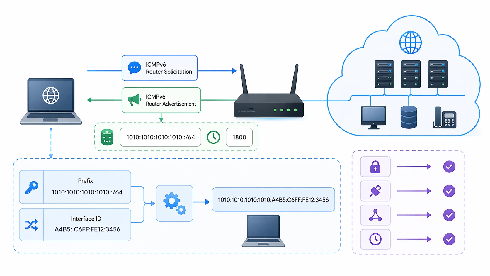 ¿Qué Es SLAAC? IPv6 Auto-Configuración Explicada