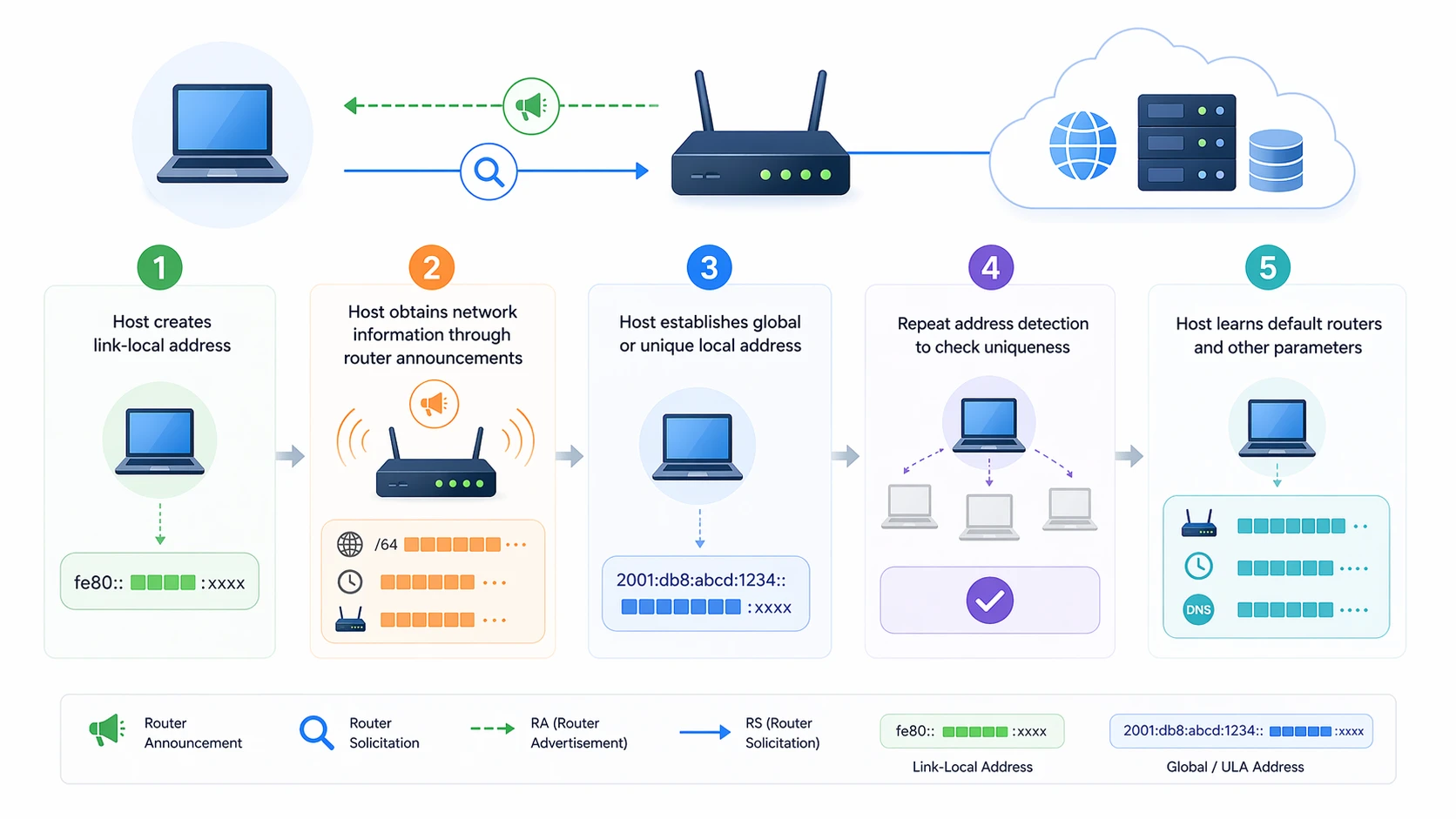 Step-by-step SLAAC process with link-local address router advertisement prefix creation and DAD verification