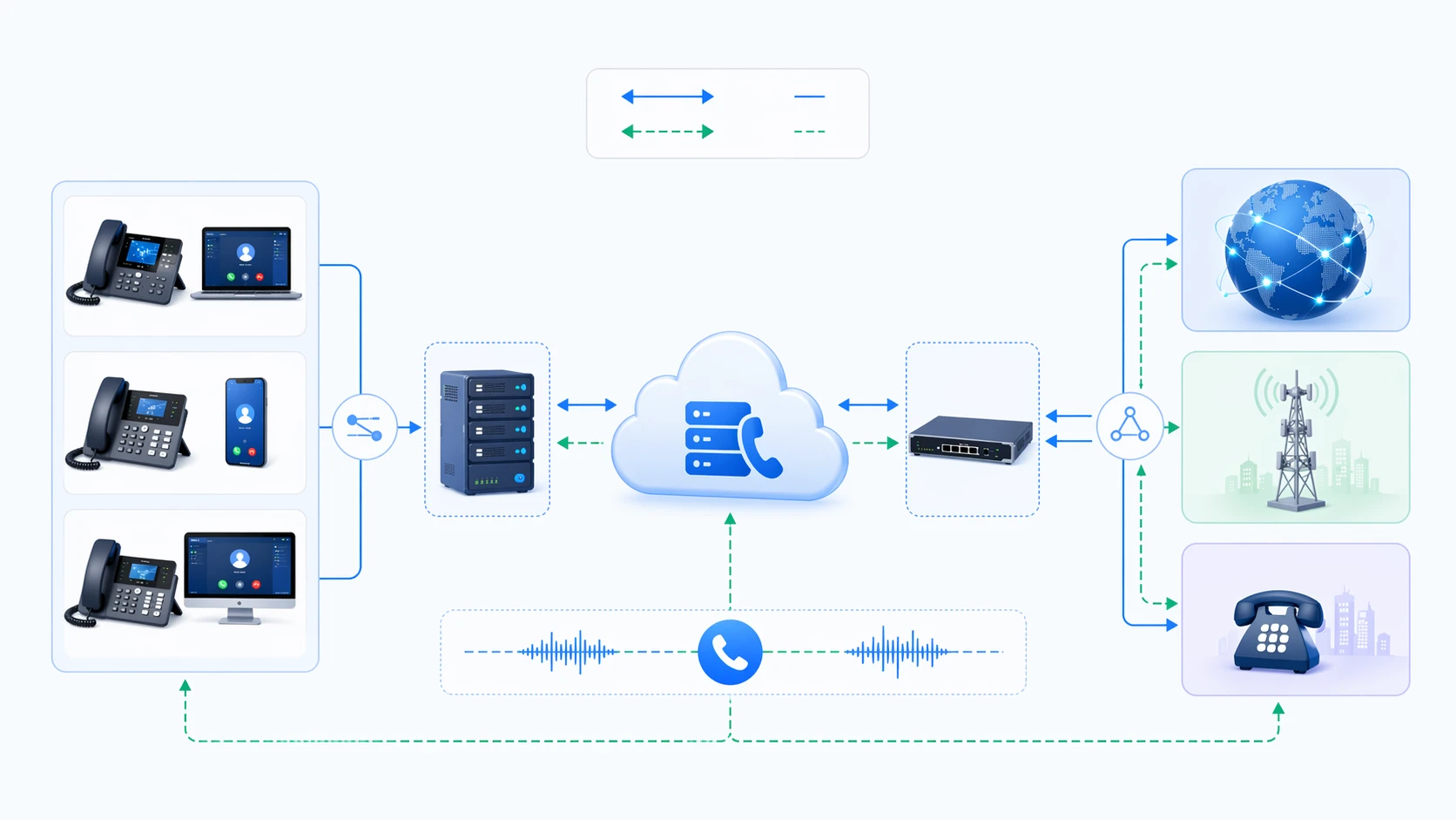 SIP trunk signaling and media flow between IP PBX session border controller and provider network