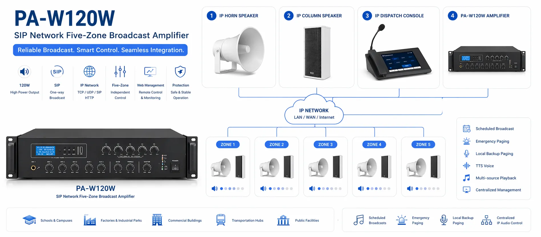 PA-W120W conectado con consola de despacho, altavoces IP y sistema de megafonía SIP multizona