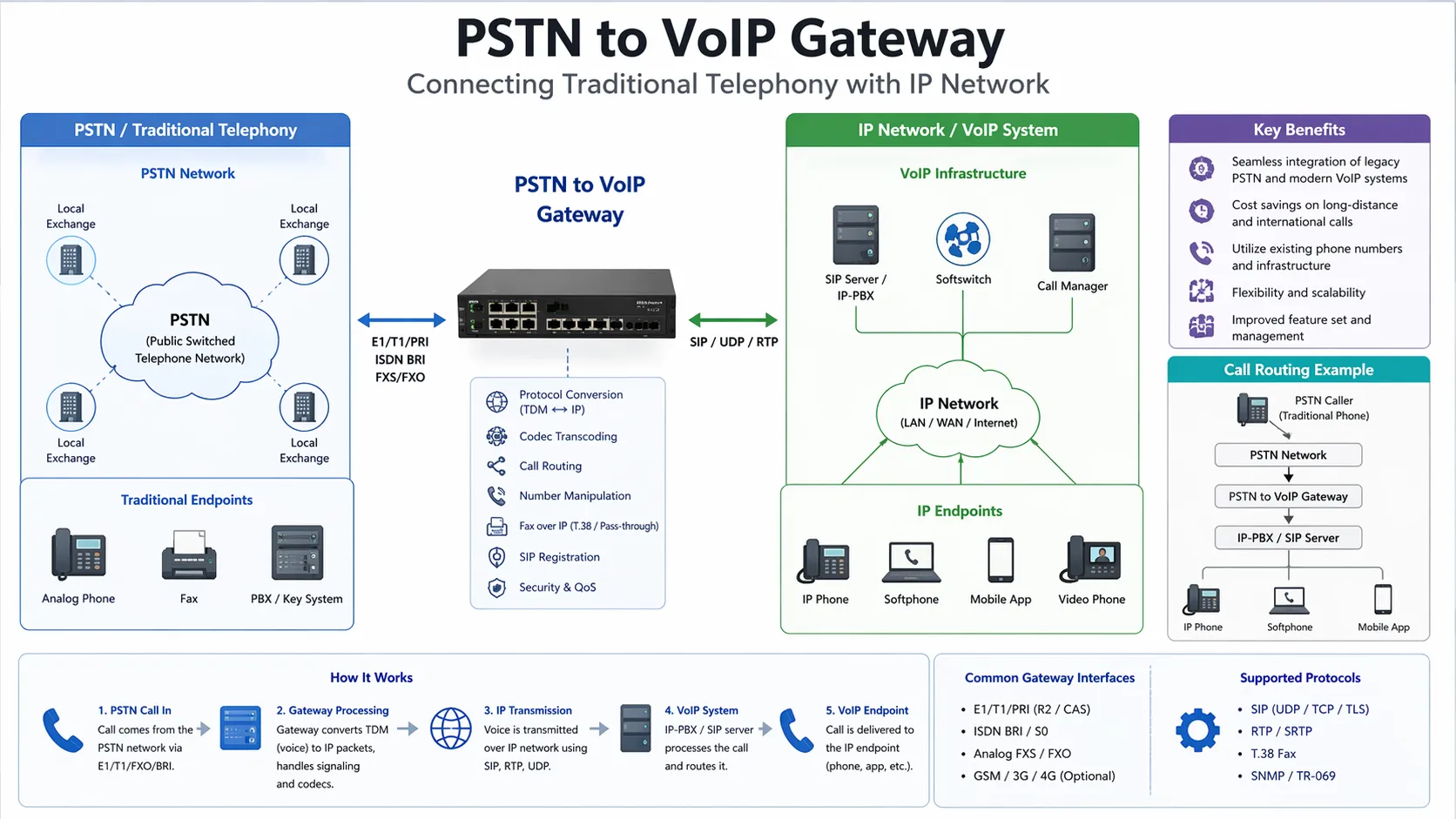¿Qué Es La Red Telefónica Conmutada Pública (PSTN)? Usos, Cómo Funciona Y Aplicaciones