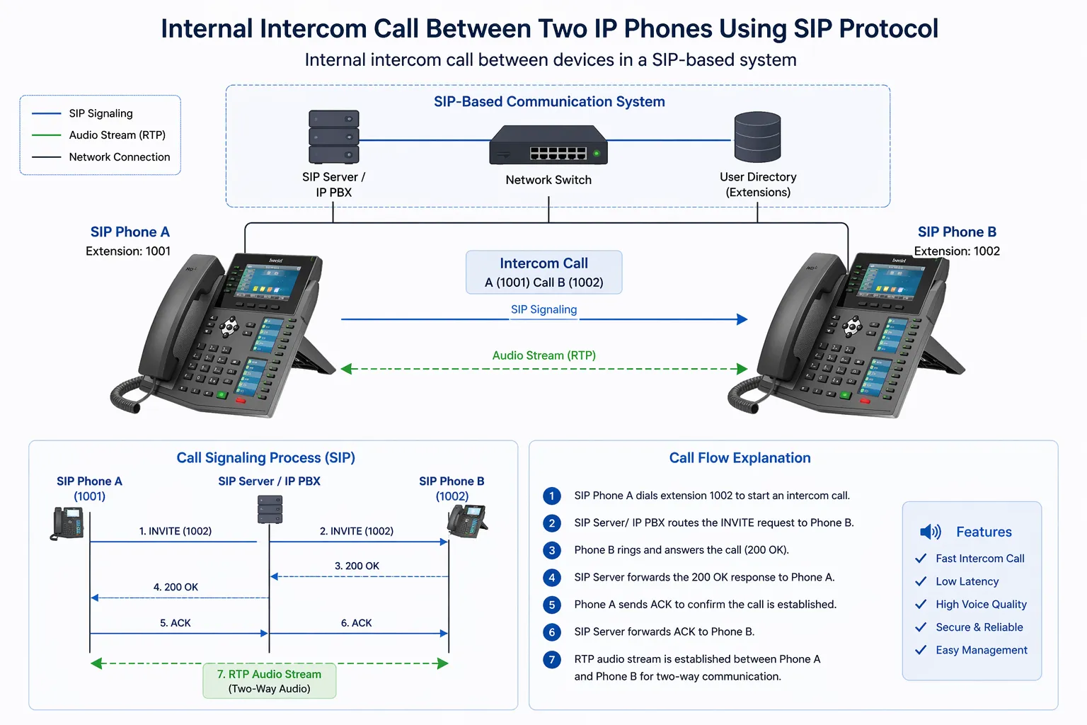 ¿Qué es una llamada de intercomunicador interno? Funciones y aplicaciones