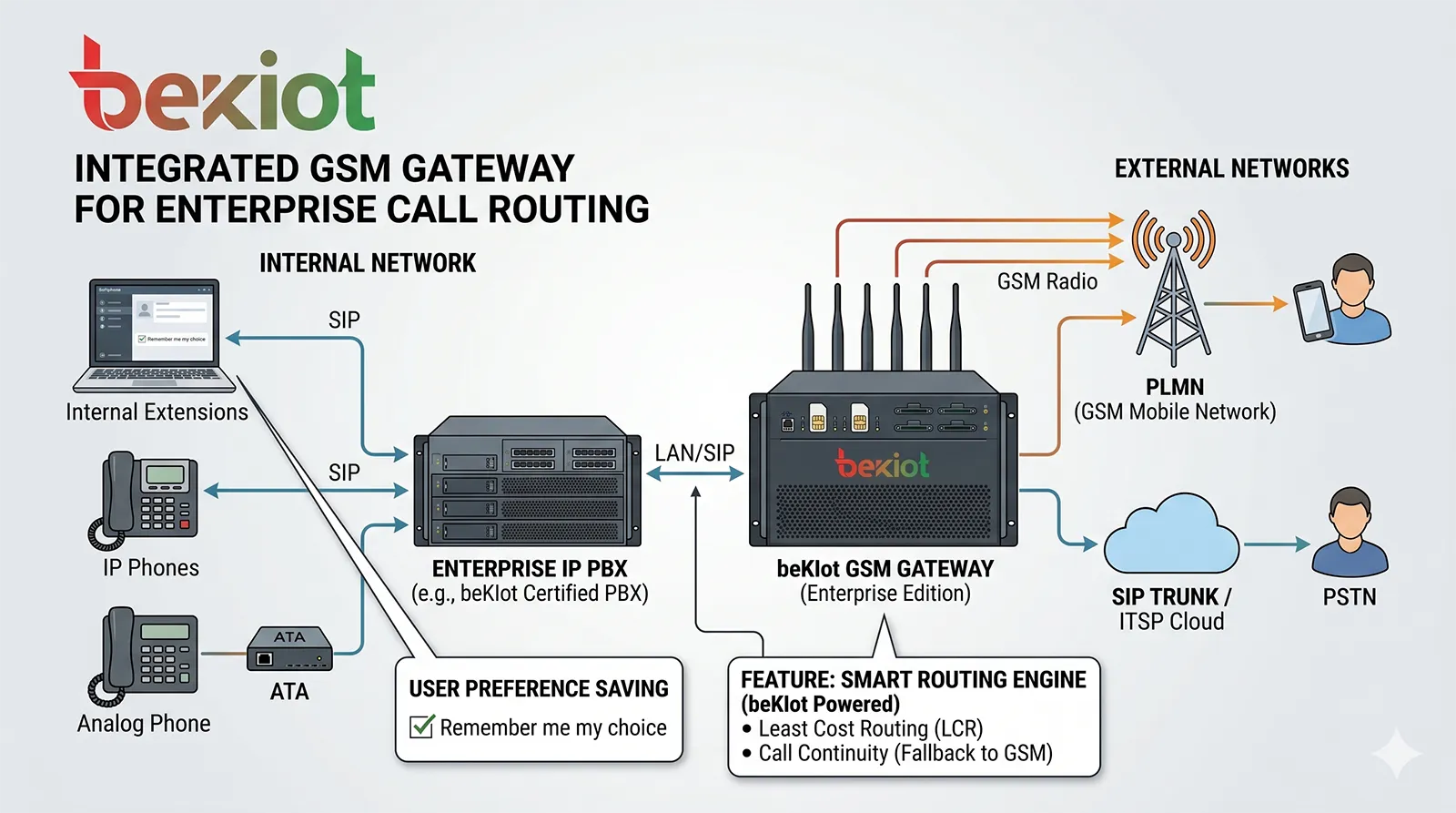 Gateway GSM integrado a sistemas SIP e IP PBX para roteamento de chamadas corporativas