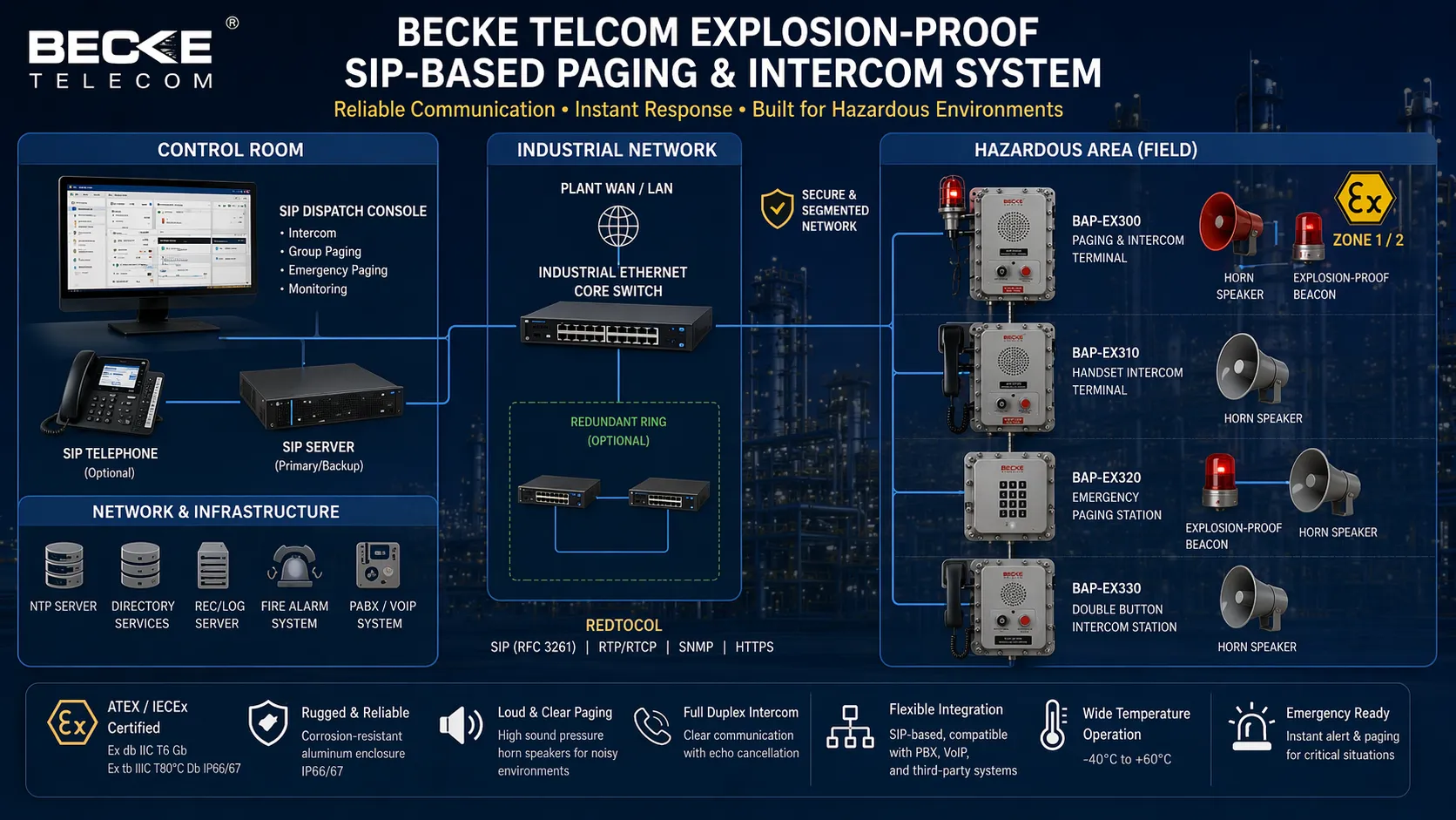 Arquitectura SIP de Becke Telcom para paging e intercomunicación a prueba de explosión conectando sala de control terminales altavoces y redes industriales