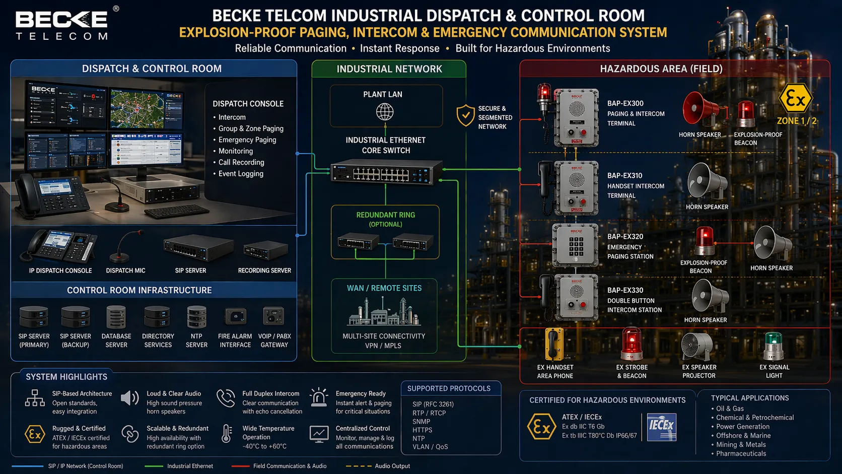 Control y despacho industrial de Becke Telcom conectado con paging intercom y dispositivos de emergencia a prueba de explosión