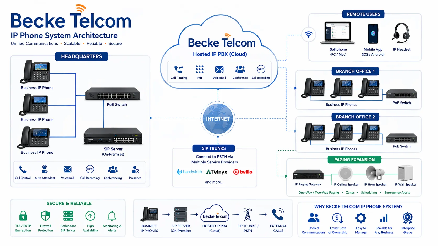 Sistema telefónico IP de Becke Telcom con teléfonos IP empresariales, servidor SIP, hosted IP PBX y expansión de paging