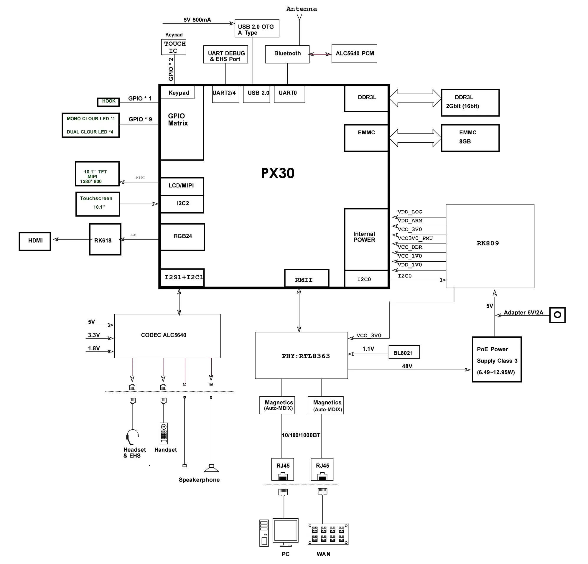 Diagrama de bloques de hardware de MBX7A que muestra la plataforma PX30, Ethernet, audio, LCD, teclado, USB, Bluetooth y la arquitectura de alimentación