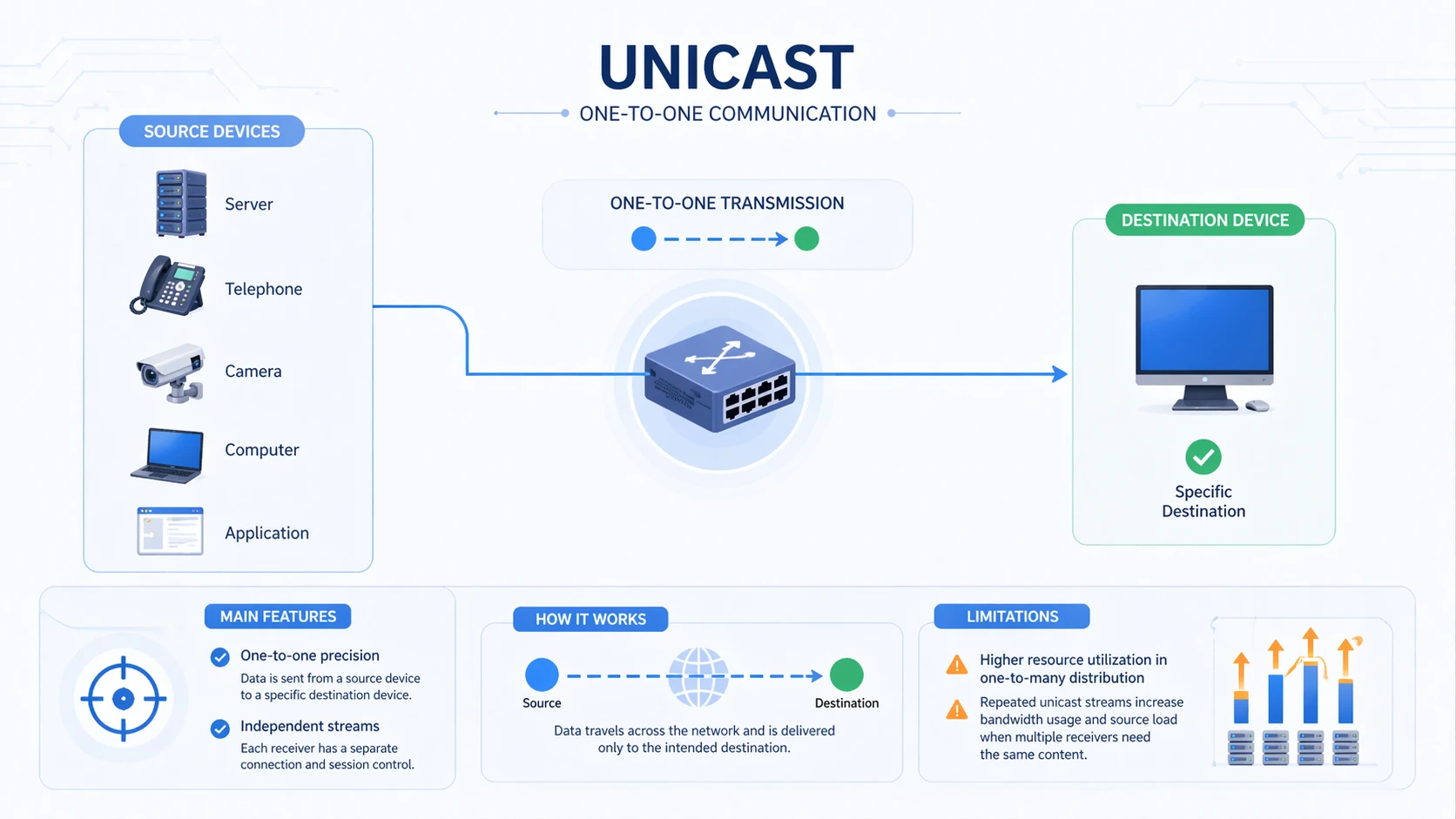 ¿Qué es el Unicast? Funcionamiento, Ventajas y Aplicaciones