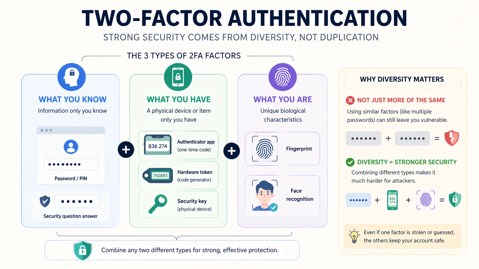 Autenticación de dos factores que muestra las categorías de factores de conocimiento, posesión y biométricos para el control de acceso empresarial