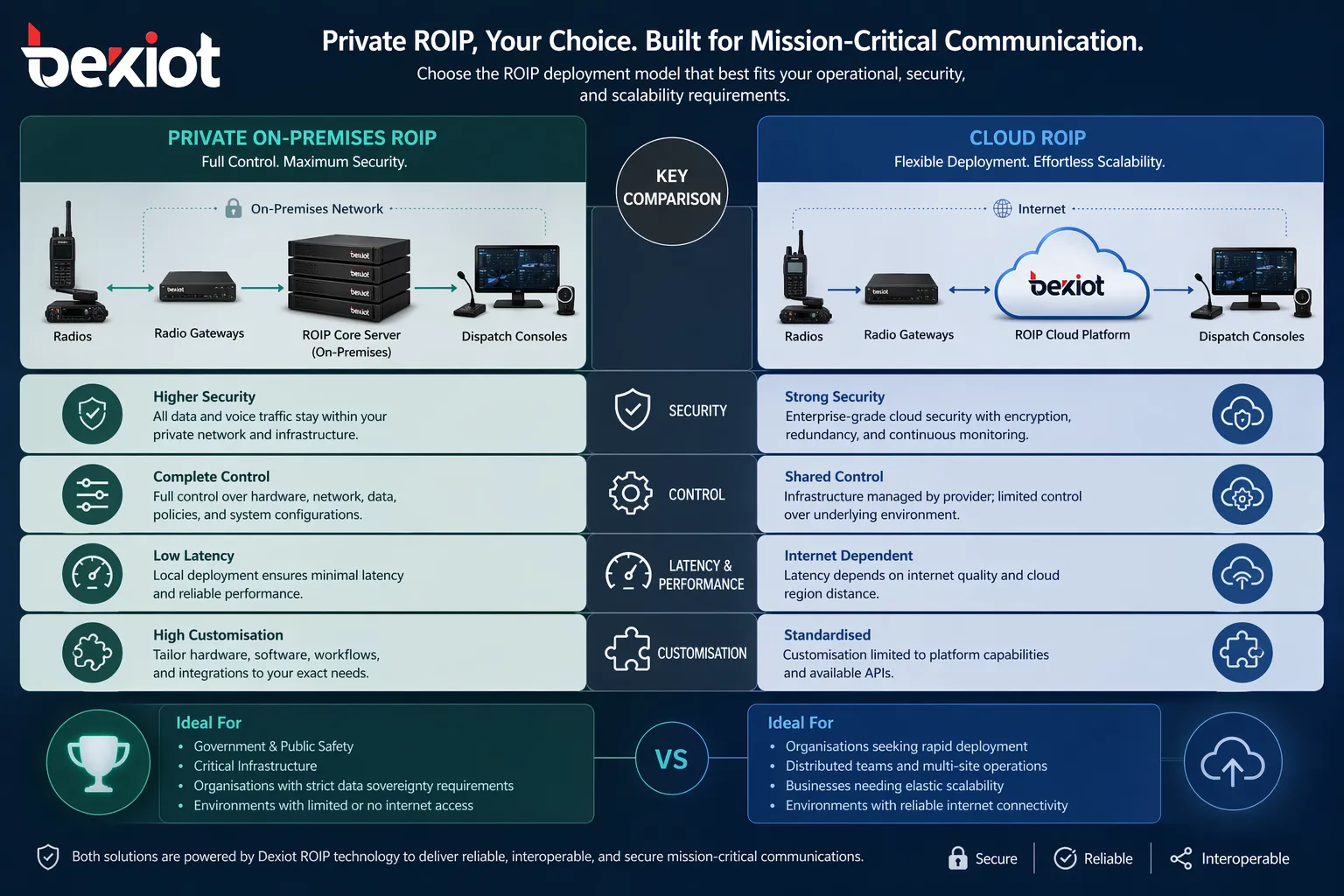 Infografía comparativa entre ROIP privado local y ROIP en la nube en seguridad, control, latencia y personalización