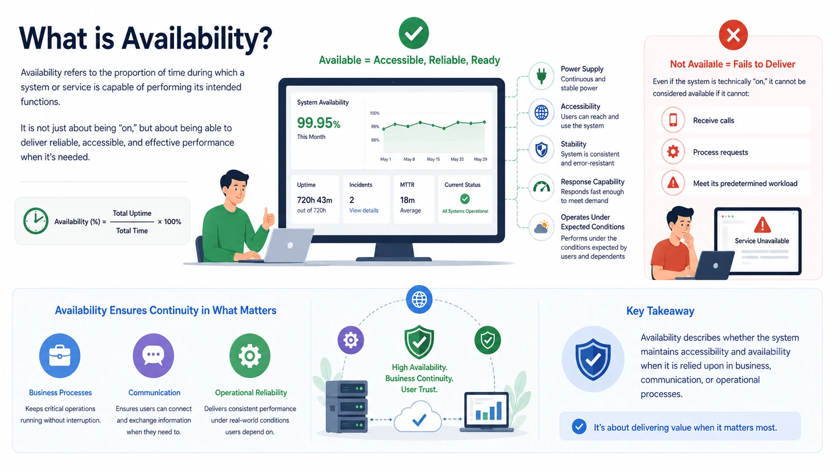 ¿Qué es la disponibilidad y cuáles son sus principios, beneficios y aplicaciones