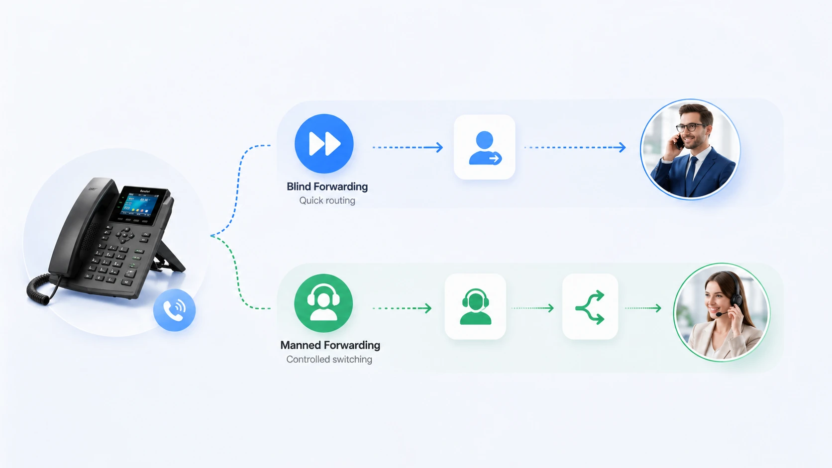 Análisis de las características y aplicaciones de la transferencia de llamadas