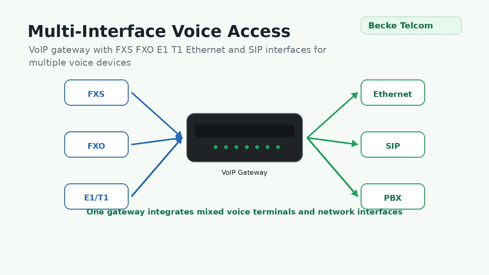 Acceso multiinterfaz para diferentes dispositivos de voz