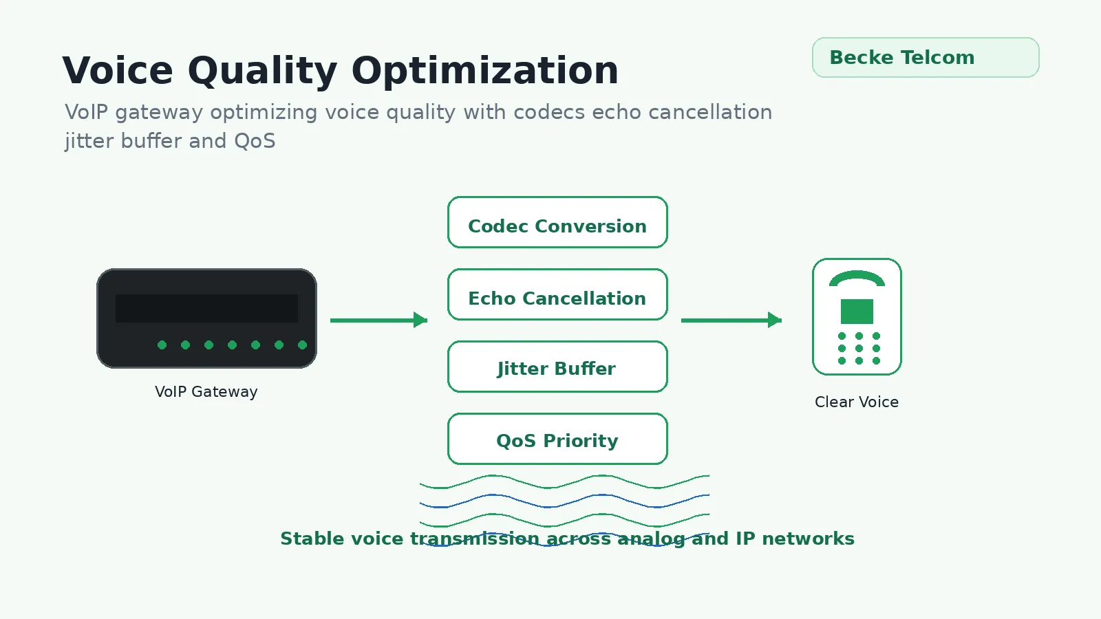 Códec de voz, cancelación de eco y optimización de calidad de llamadas