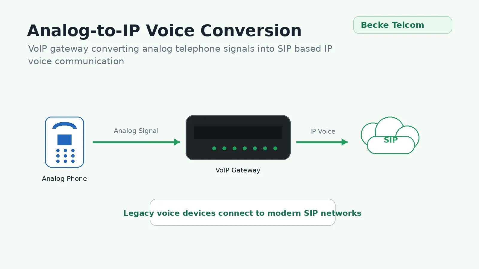 Conversión de voz de analógico a IP