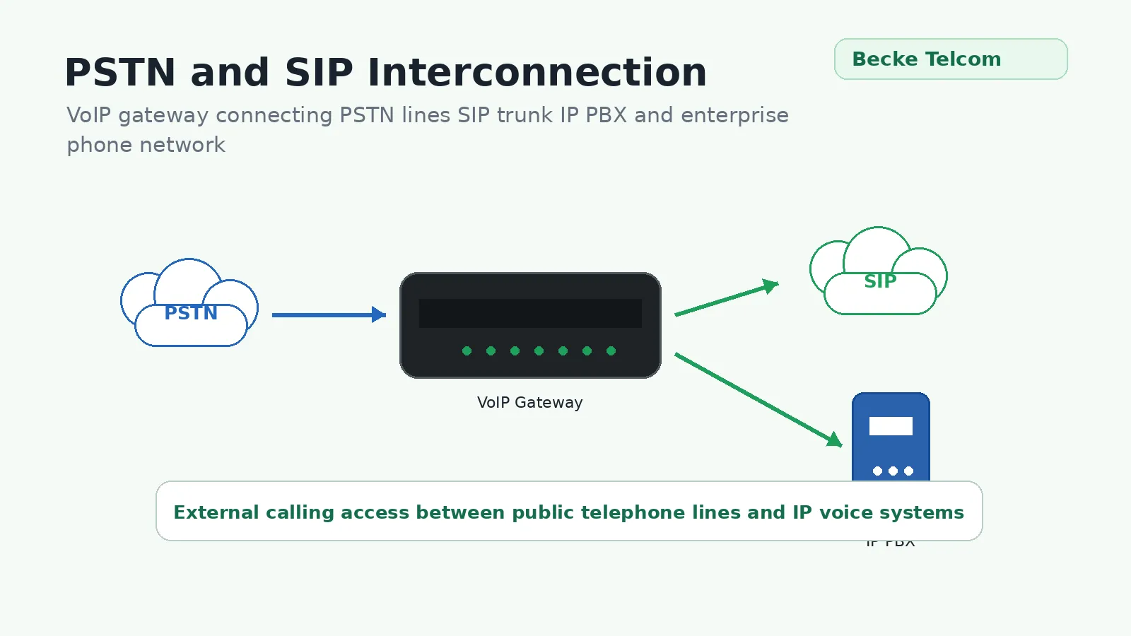 Interconexión de red PSTN y SIP